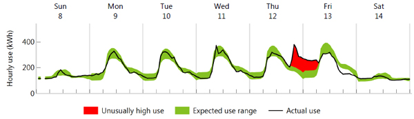 Spikes in energy use at unusual times