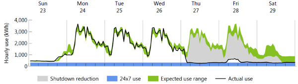 Energy use drops on holidays
